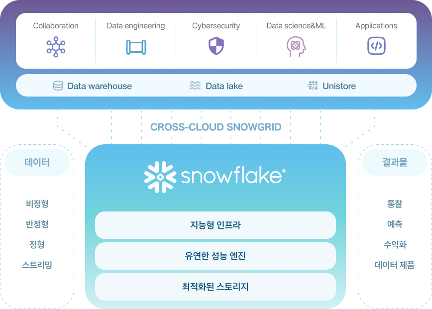 스노우플레이크의 데이터 클라우드 플랫폼 도표