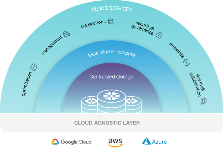 스노우플레이크의 데이터 클라우드 플랫폼 도표