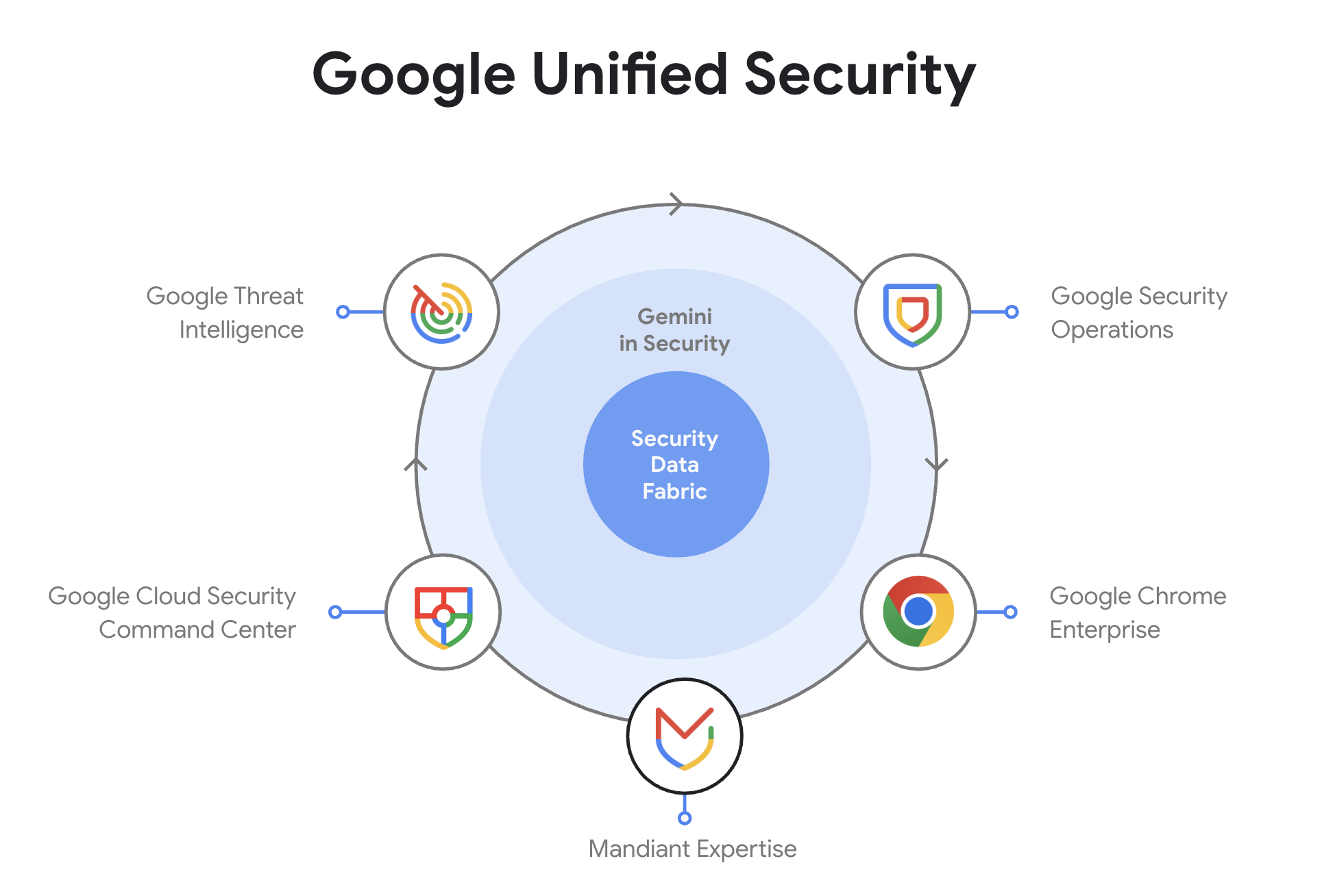 2025_Google-Cloud-NEXT_googleunifiedsecurity_GUS