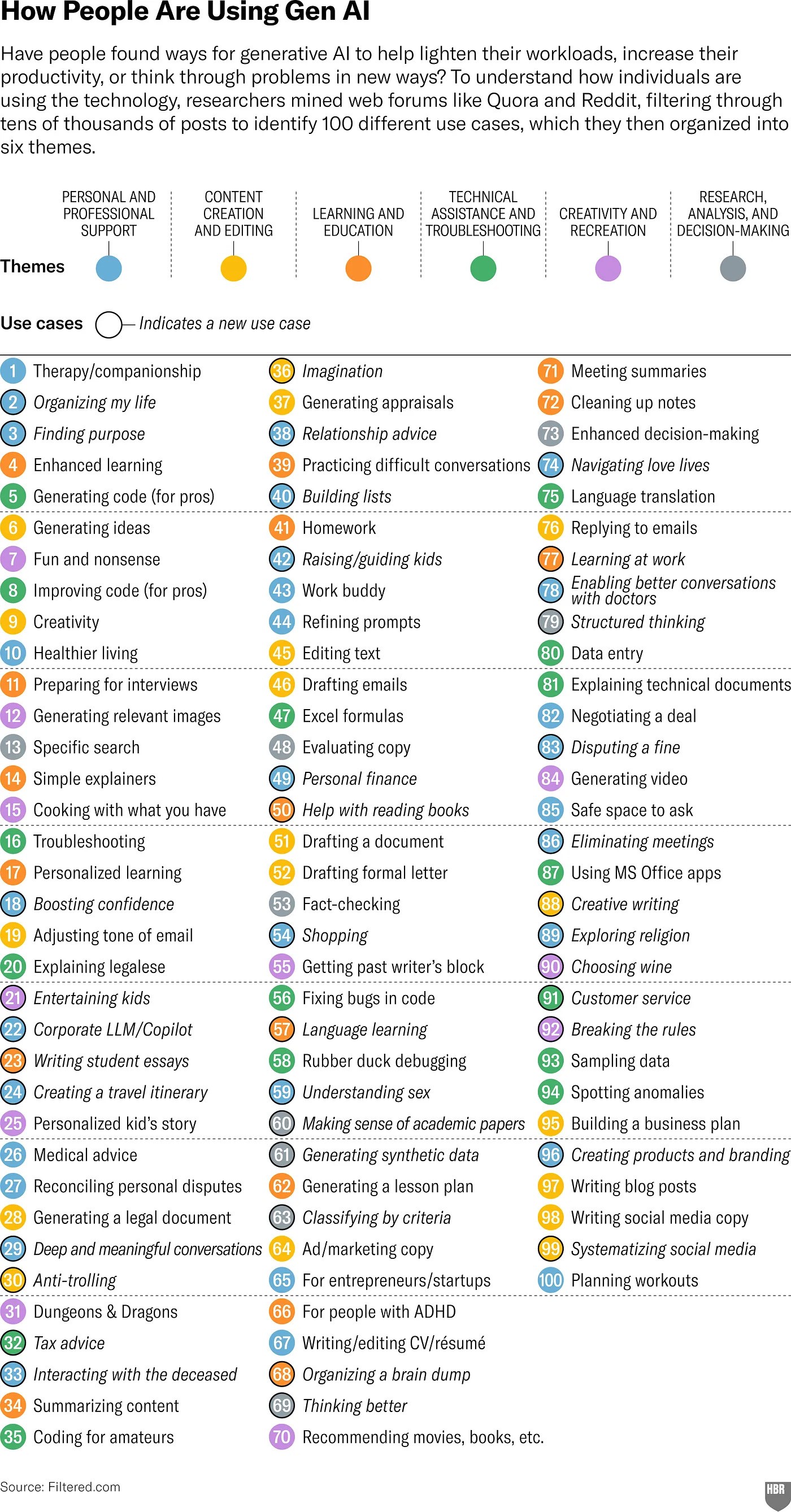 how-people-are-using-gen-ai