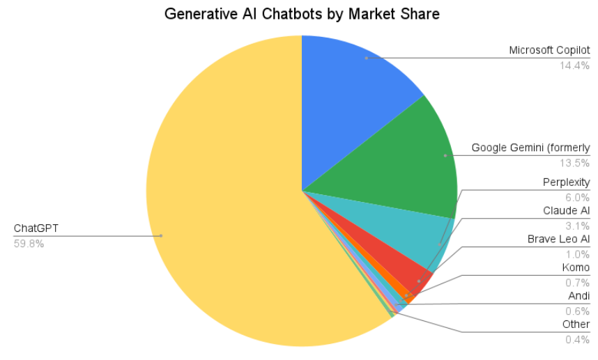 generative-ai-chatbots-by-market-share